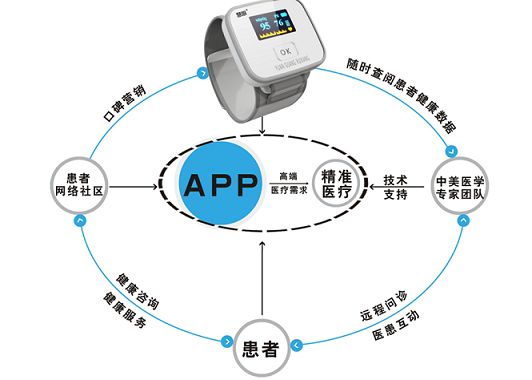 智能可穿戴引領大健康時代 健康管理的新寵與未來